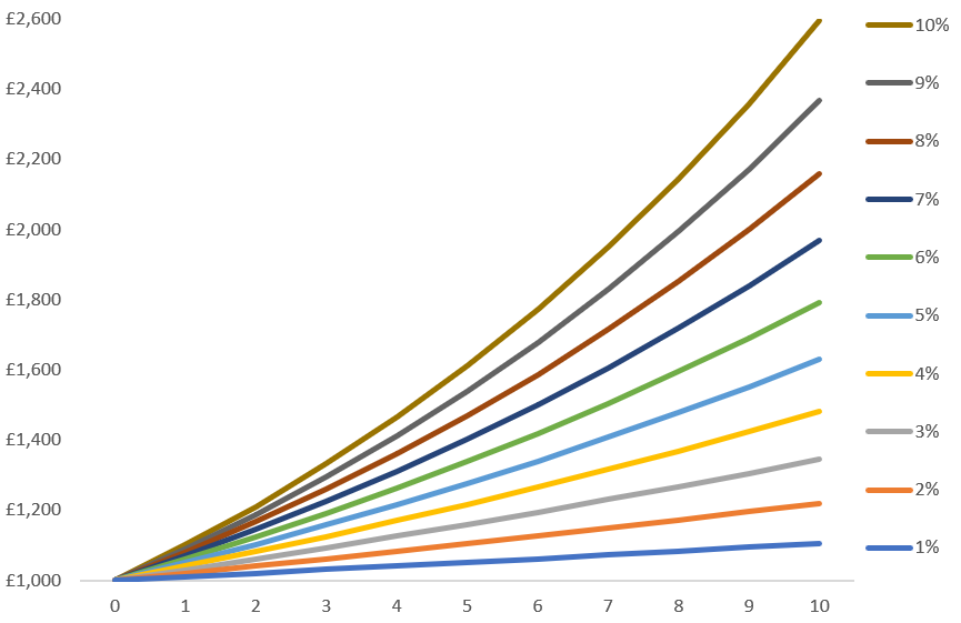 Performance en fonction du Pourcentage réalisé par an