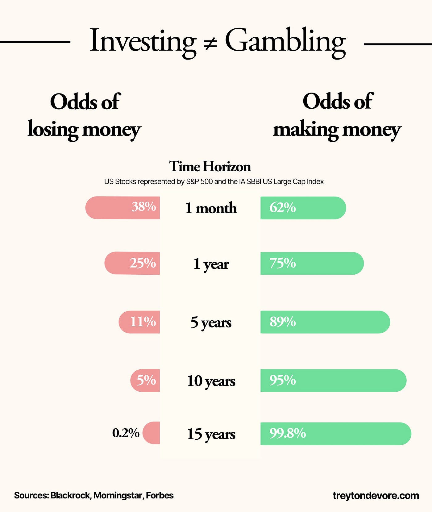 Graphique probabilité de gagner en bourse selon la durée