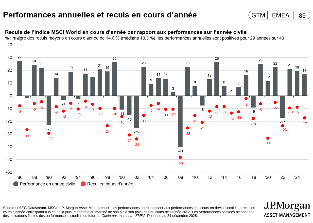 Graphique J.P. Morgan : Performances annuelles vs reculs en cours d'année