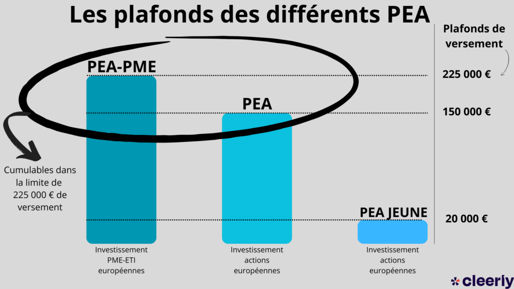 Les plafonds de versements des différents PEA