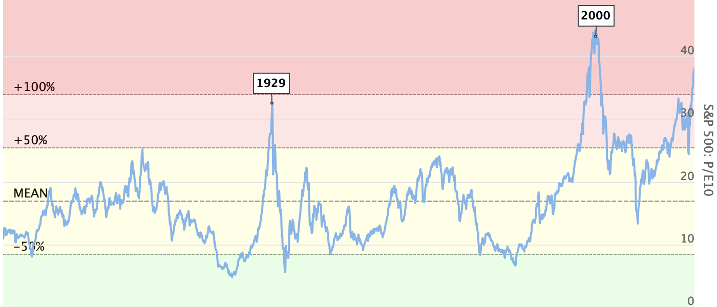 Graphique historique du Shiller PE Ratio du S&P 500
