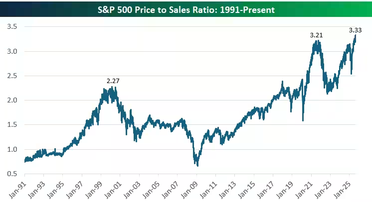 Graphique historique du ratio Price-to-Sales du S&P 500