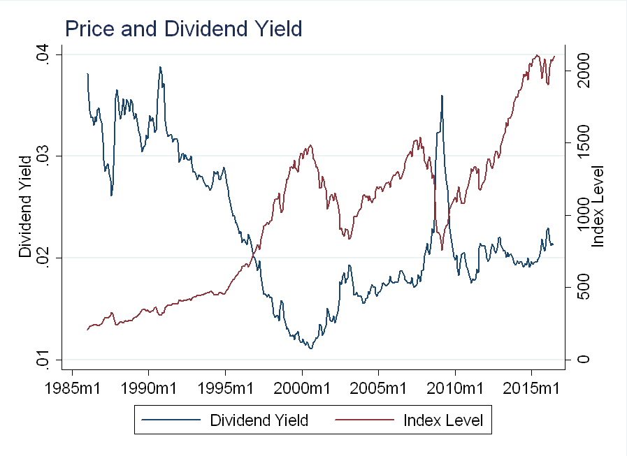 Graphique montrant la corrélation inverse entre prix et rendement du dividende