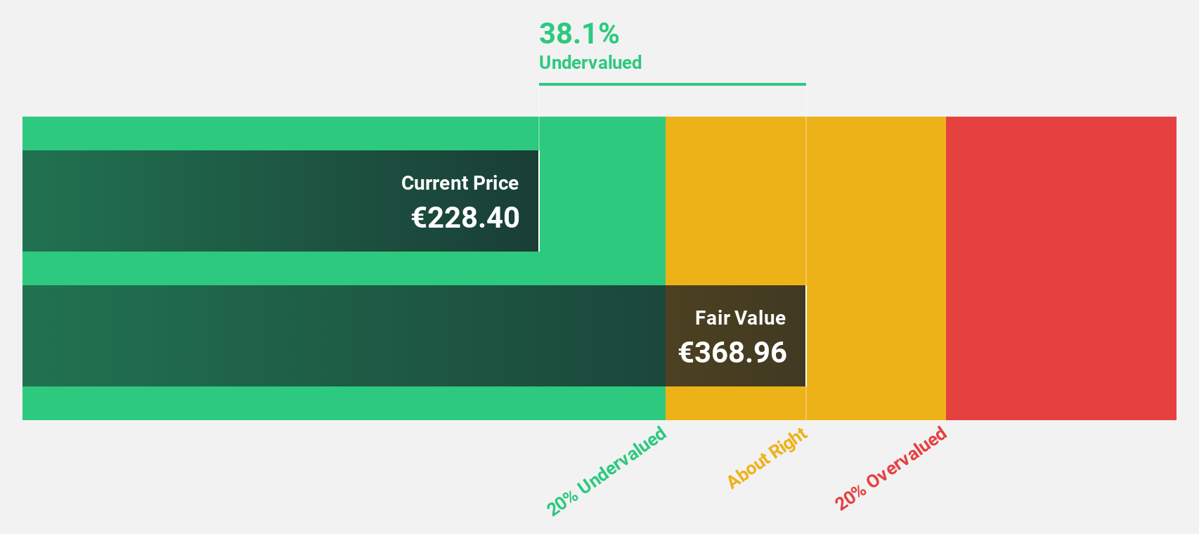 Jauge montrant les zones de sous-évaluation, juste prix et surévaluation