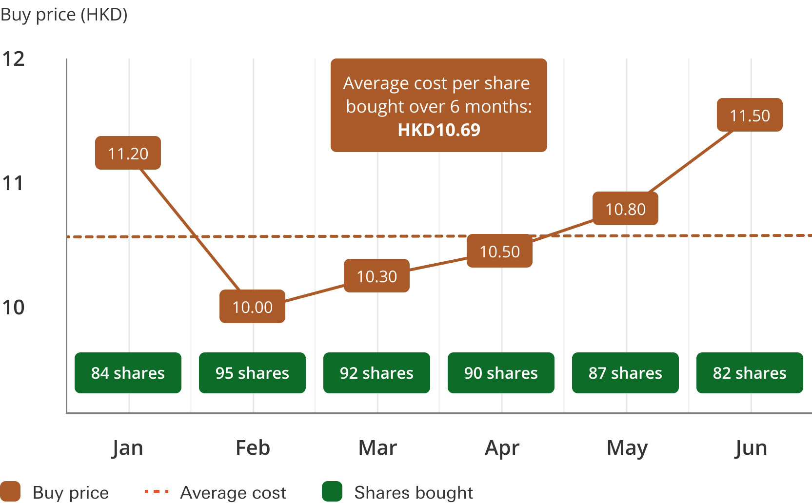 Graphique montrant l'évolution du PRU lors d'achats successifs