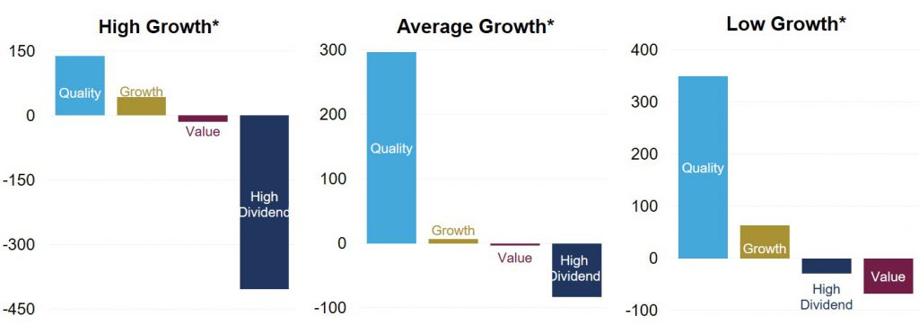 Performance des stratégies selon le contexte économique