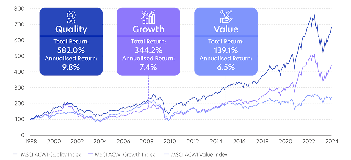 Performance comparée des stratégies Quality, Growth et Value depuis 1998