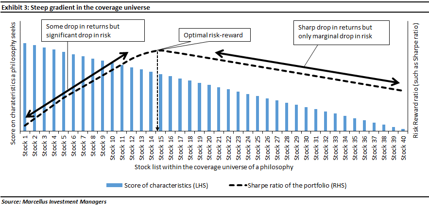 Le ratio de Sharpe (Risque/Rendement) culmine entre 10 et 15 actions