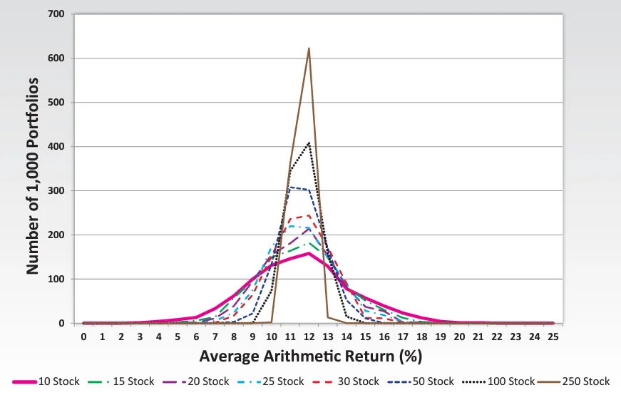 Tableau des rendements maximums en fonction du niveau de concentration