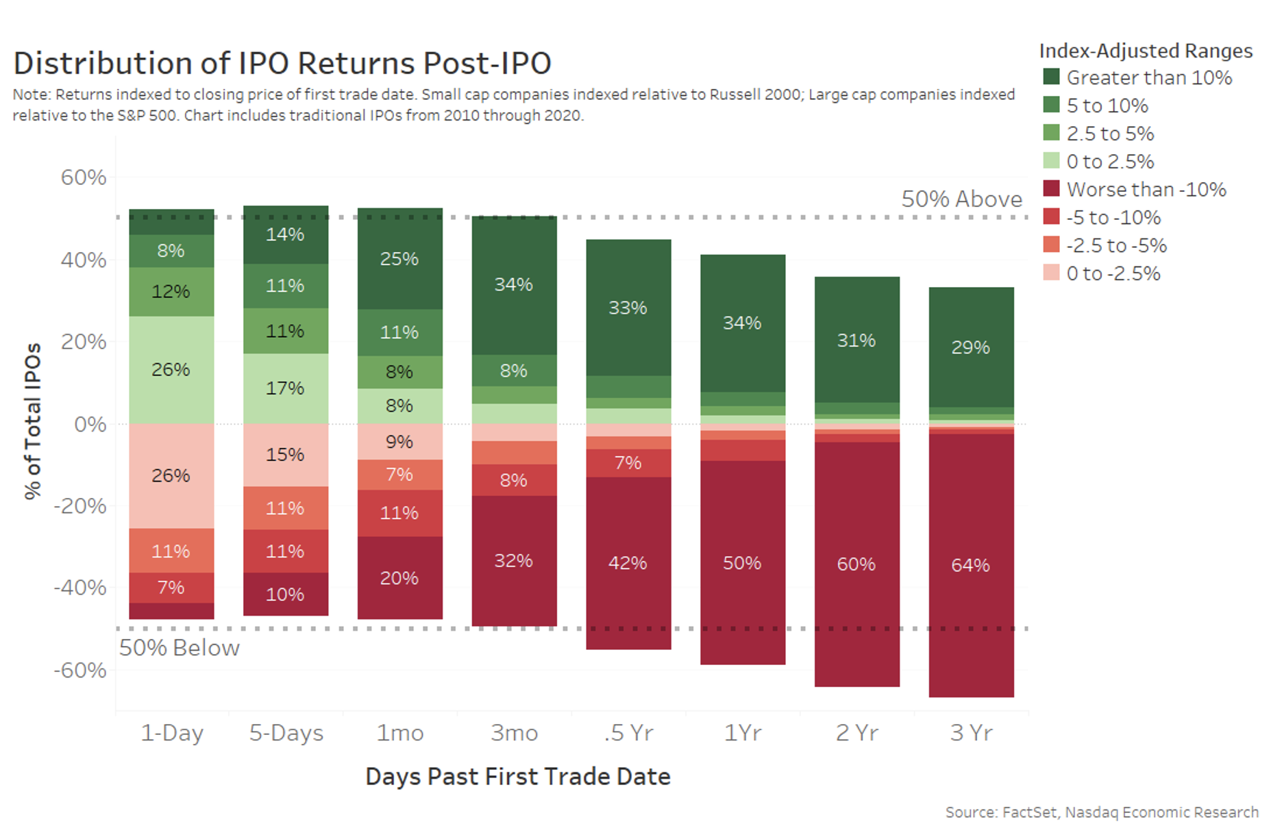 Graphique distribution des rendements post-IPO sur 3 ans