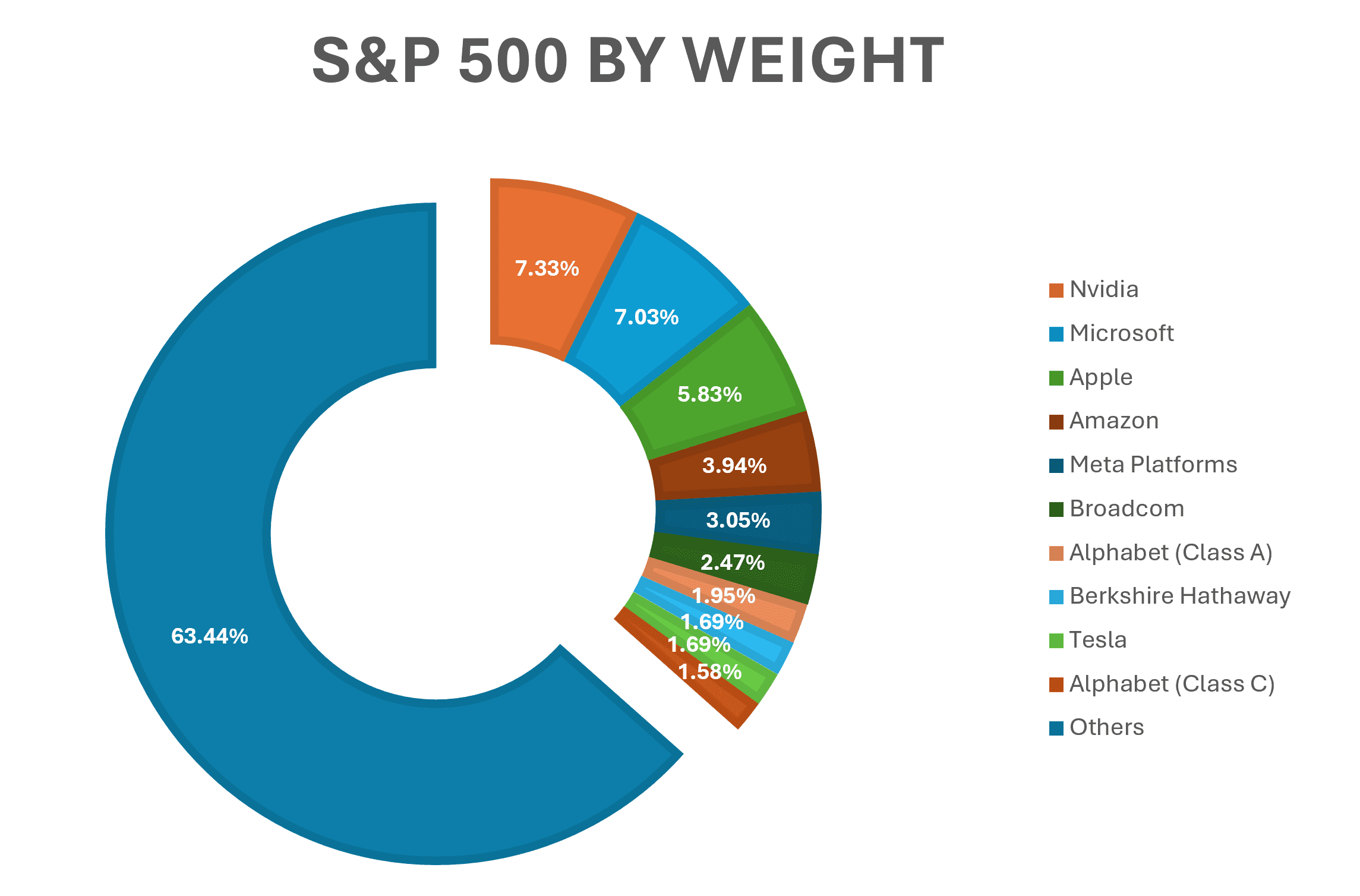 Carte thermique du S&P 500 montrant la diversité des secteurs