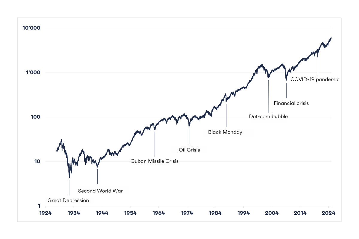 Illustration du cours du S&P 500 sur les 100 dernières années