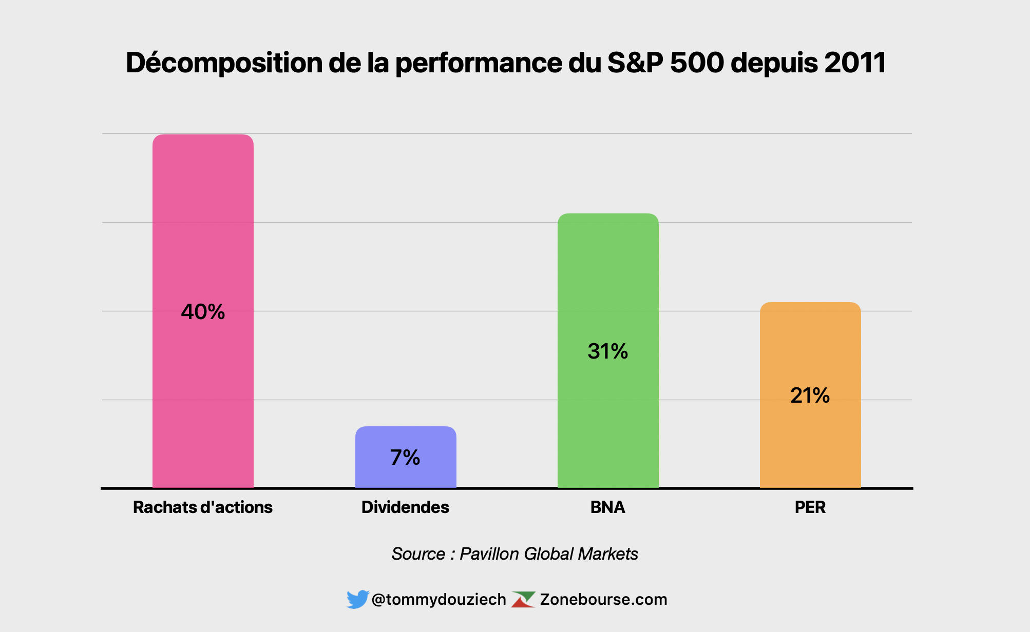 Décomposition performance S&P 500 rachats d'actions
