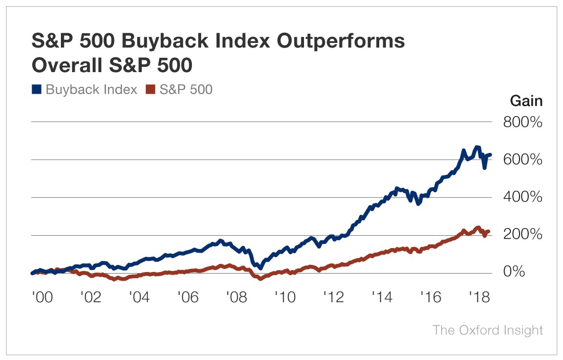 Performance Buyback Index vs S&P 500