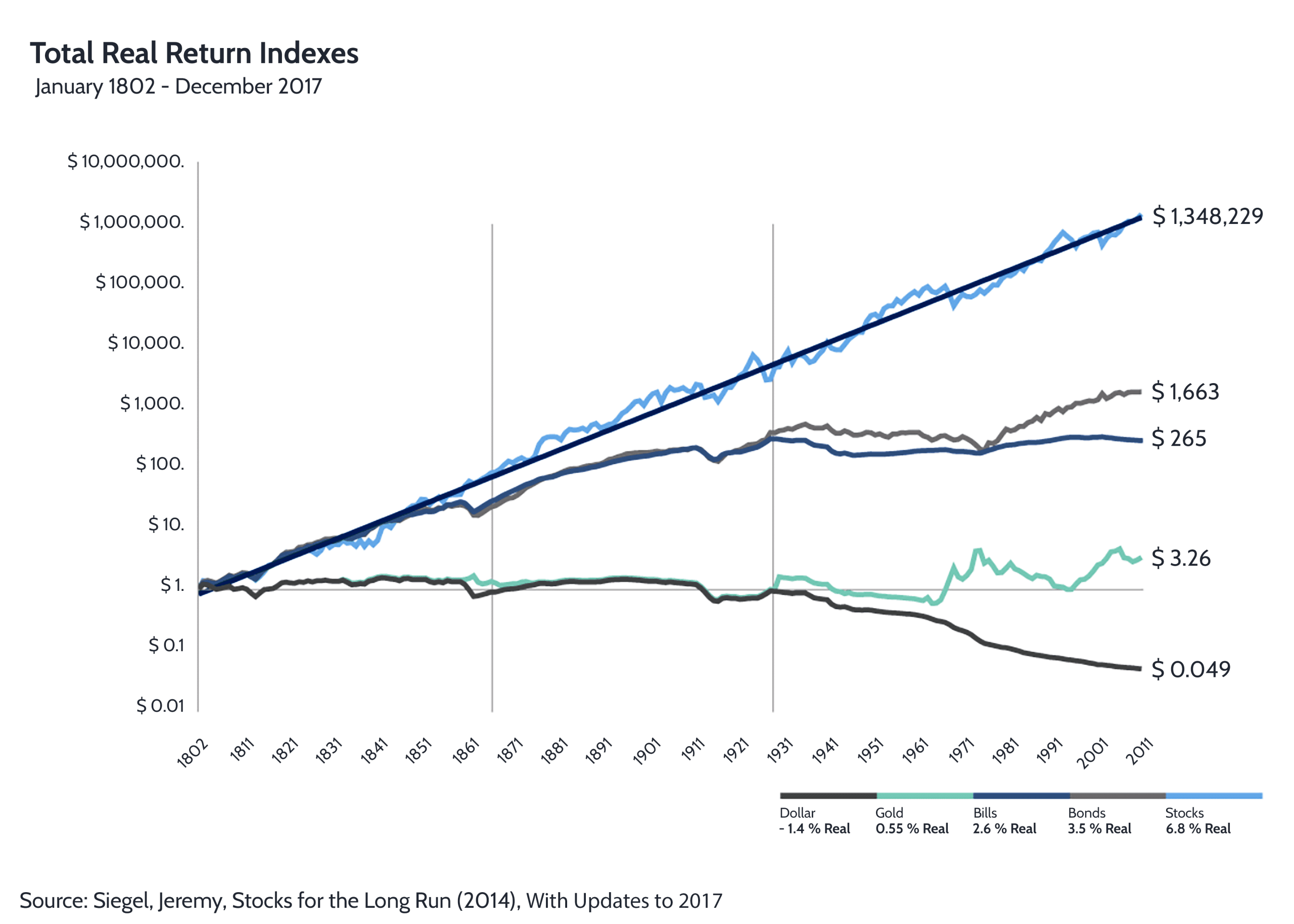 Graphique de Jeremy Siegel montrant la performance des actions sur 200 ans