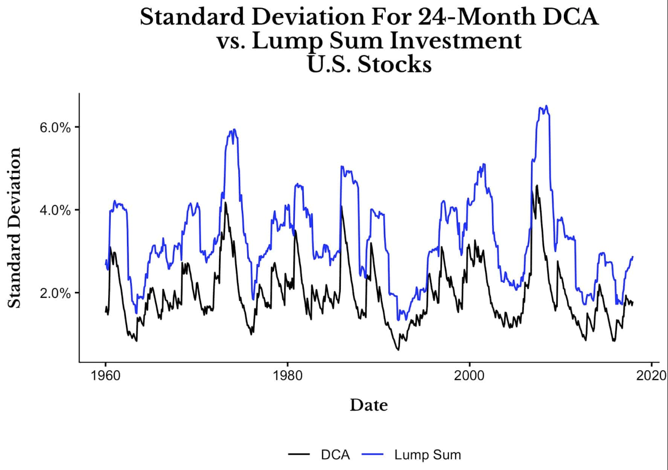 Graphique comparant la volatilité (Standard Deviation) entre DCA et Lump Sum