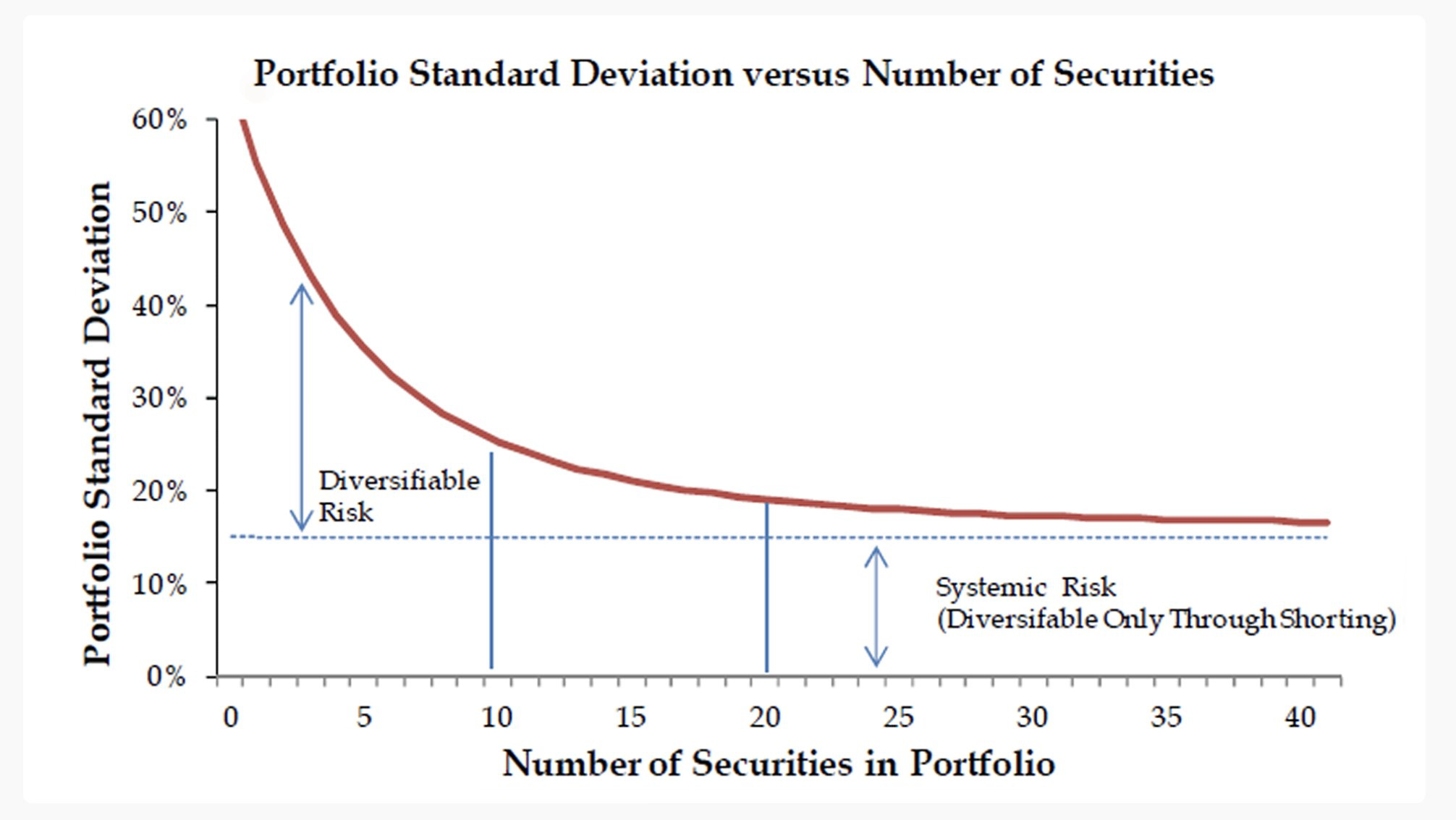 Graphique montrant la baisse de l'écart-type en fonction du nombre de titres
