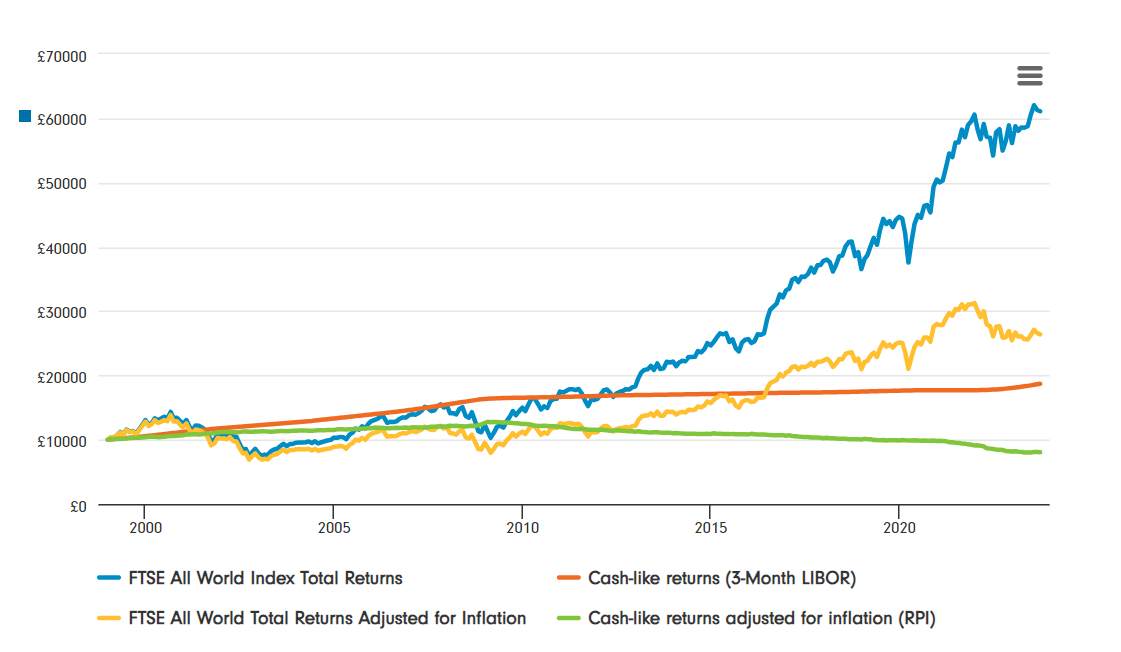 Performance des Actions vs Cash ajustée de l'inflation