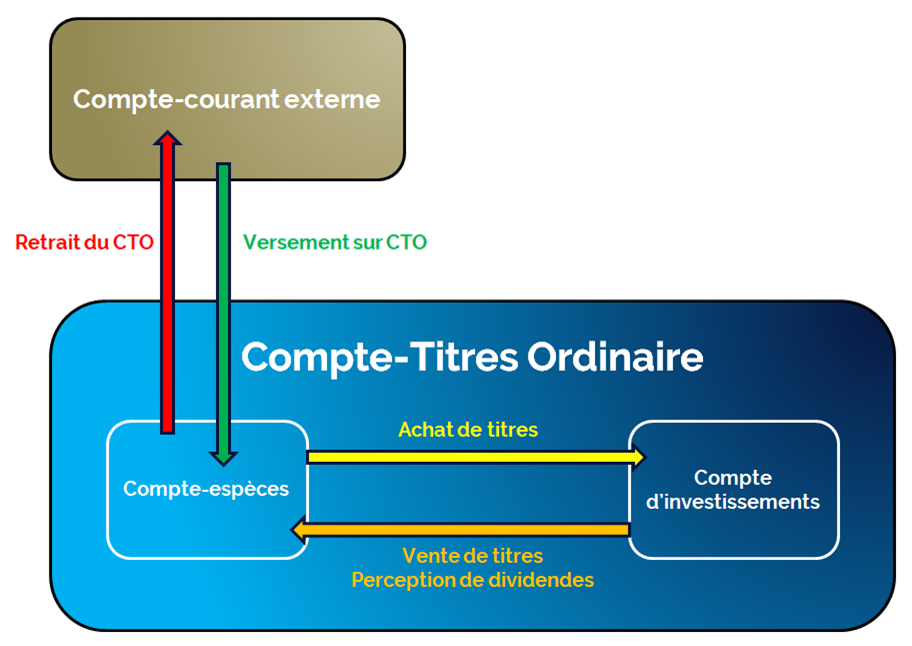 Schéma de la structure d'un Compte-Titres Ordinaire (CTO)