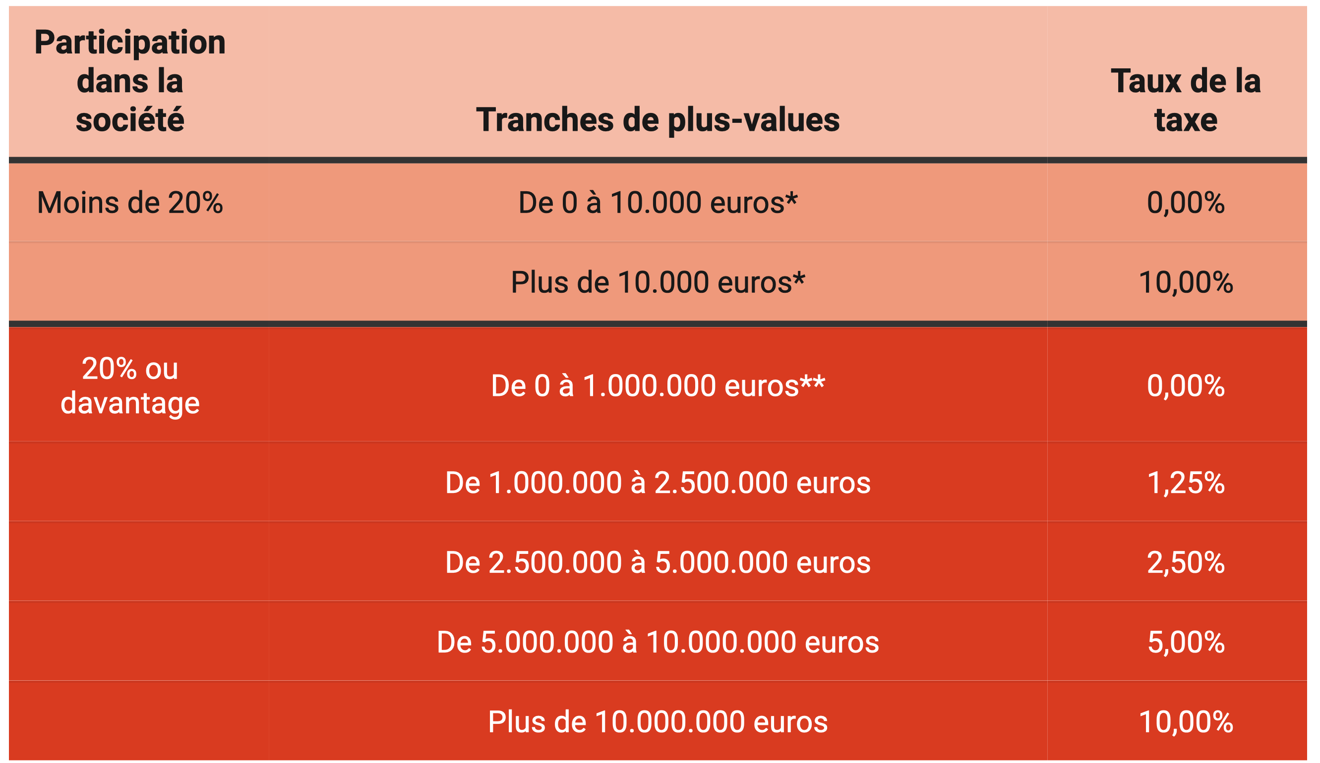 Nouvelle grille tarifaire de la taxe sur la plus-value en Belgique (2026)