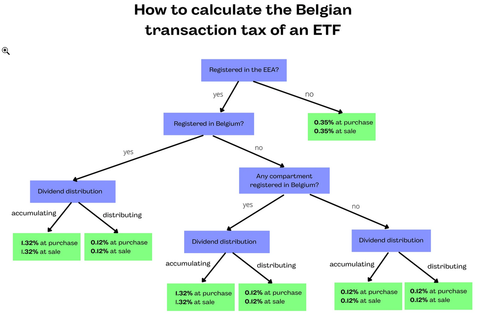 Arbre de décision pour le calcul de la TOB sur les ETF