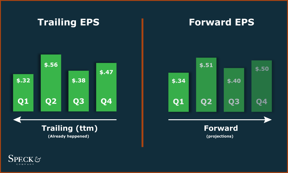 Graphique en barres comparant le Trailing EPS (passé) et le Forward EPS (futur)