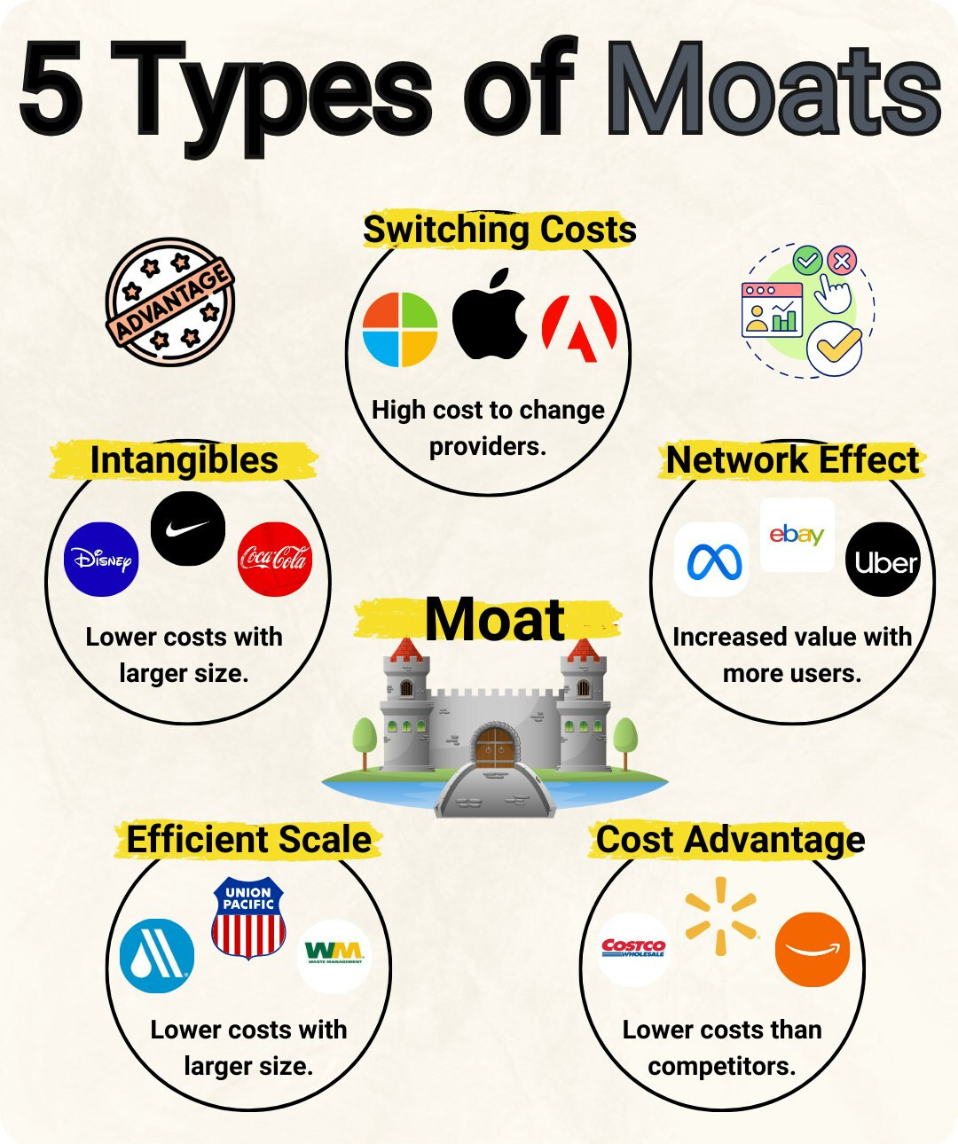 Les 5 types de Moats illustrés