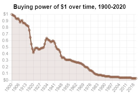 Graphique illustrant la valeur d'un dollar au fil du temps