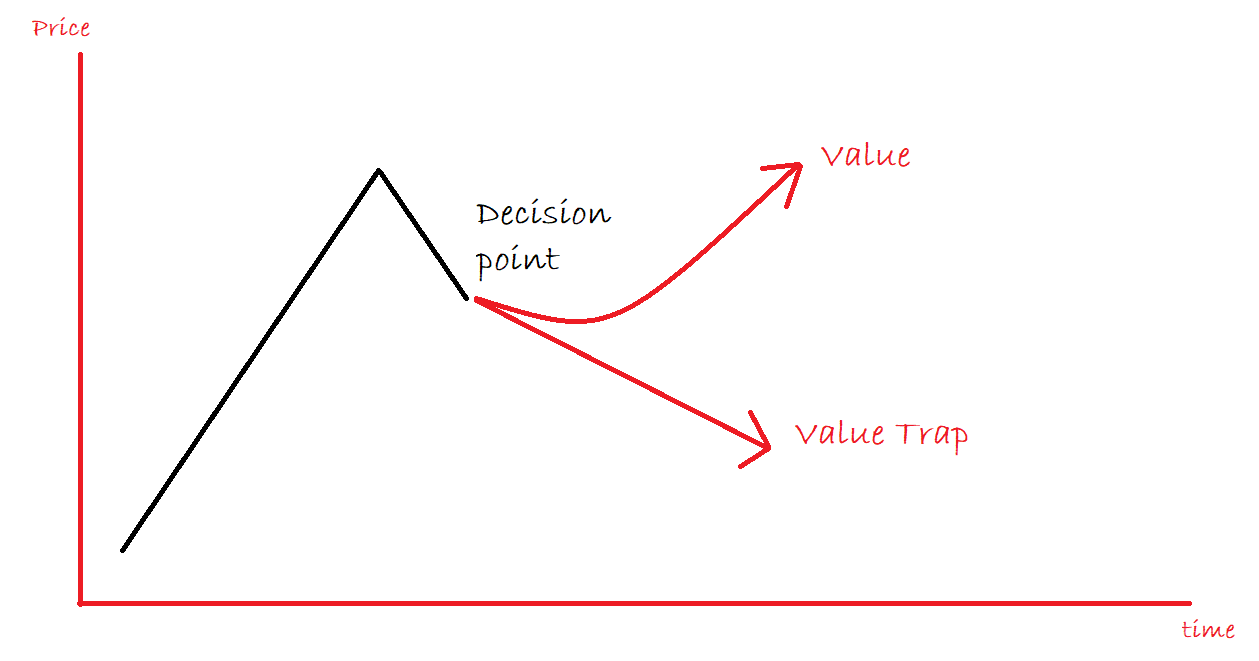 Graphique montrant la divergence entre Value et Value Trap après une baisse