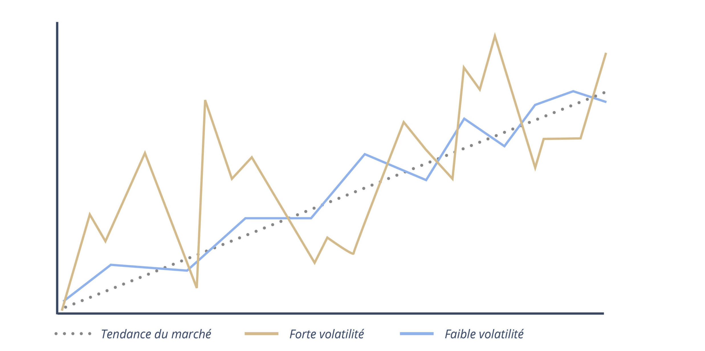 Graphique illustrant la différence entre forte et faible volatilité autour d'une tendance